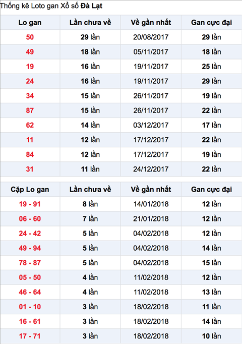 Thong ke Lo ga XSDL 18-3-2018